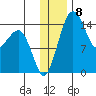 Protection Point tide chart for Thursday, December 8, 2022