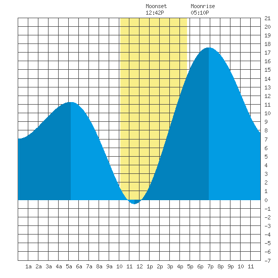 Protection Point tide chart for Friday, December 9, 2022