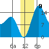 Protection Point tide chart for Friday, December 9, 2022