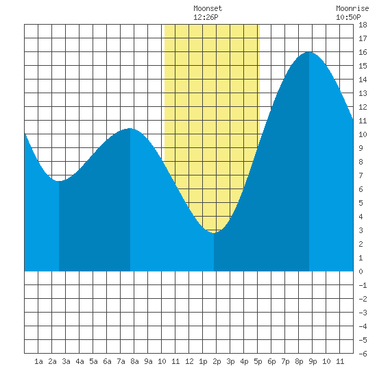Protection Point tide chart for Wednesday, January 11, 2023