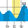 Protection Point tide chart for Wednesday, January 11, 2023