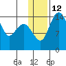 Protection Point tide chart for Thursday, January 12, 2023