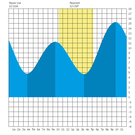 Protection Point tide chart for Friday, January 13, 2023