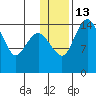 Protection Point tide chart for Friday, January 13, 2023