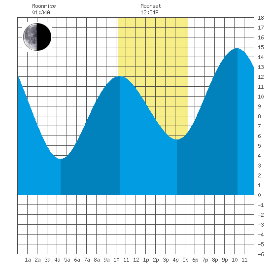 Protection Point tide chart for Saturday, January 14, 2023