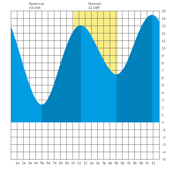 Protection Point tide chart for Sunday, January 15, 2023