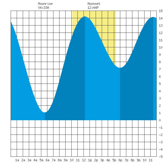 Protection Point tide chart for Monday, January 16, 2023