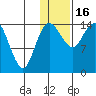 Protection Point tide chart for Monday, January 16, 2023