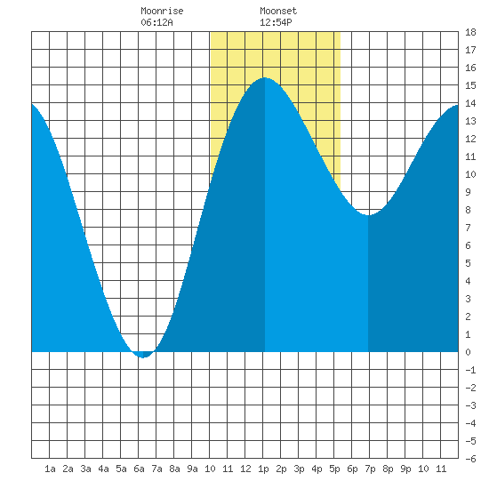 Protection Point tide chart for Tuesday, January 17, 2023