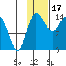 Protection Point tide chart for Tuesday, January 17, 2023