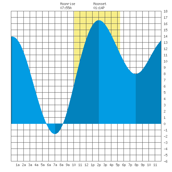 Protection Point tide chart for Wednesday, January 18, 2023