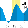 Protection Point tide chart for Wednesday, January 18, 2023