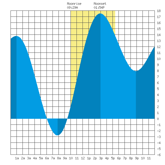 Protection Point tide chart for Thursday, January 19, 2023