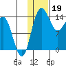 Protection Point tide chart for Thursday, January 19, 2023