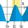 Protection Point tide chart for Sunday, January 1, 2023