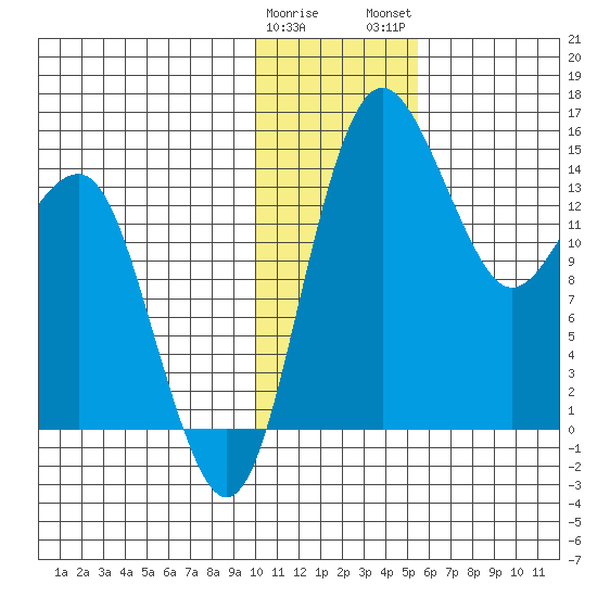 Protection Point tide chart for Friday, January 20, 2023
