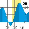 Protection Point tide chart for Friday, January 20, 2023
