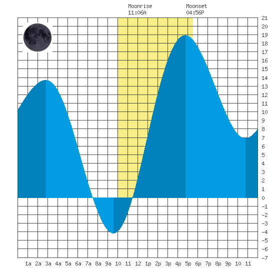 Protection Point tide chart for Saturday, January 21, 2023