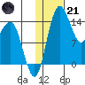 Protection Point tide chart for Saturday, January 21, 2023