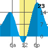 Protection Point tide chart for Monday, January 23, 2023