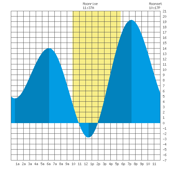 Protection Point tide chart for Tuesday, January 24, 2023
