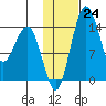 Protection Point tide chart for Tuesday, January 24, 2023