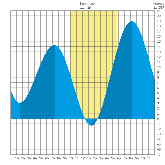 Protection Point tide chart for Wednesday, January 25, 2023