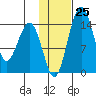 Protection Point tide chart for Wednesday, January 25, 2023