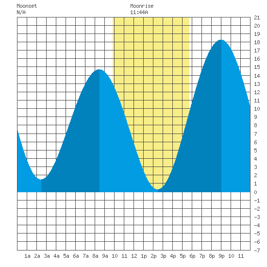 Protection Point tide chart for Thursday, January 26, 2023
