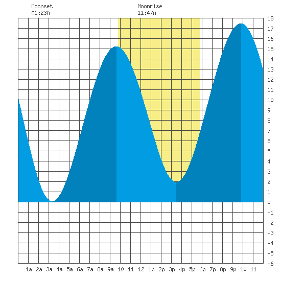 Protection Point tide chart for Friday, January 27, 2023
