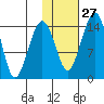 Protection Point tide chart for Friday, January 27, 2023