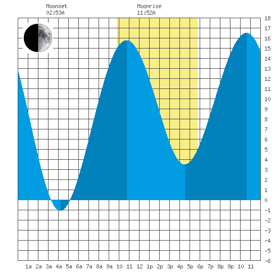 Protection Point tide chart for Saturday, January 28, 2023