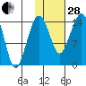 Protection Point tide chart for Saturday, January 28, 2023