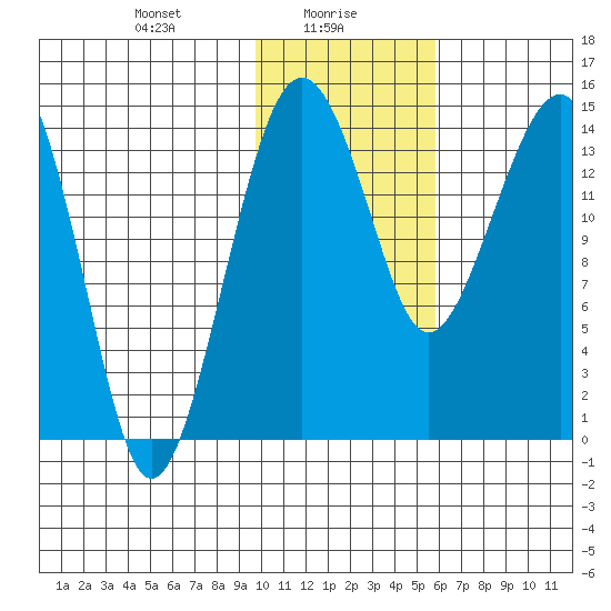 Protection Point tide chart for Sunday, January 29, 2023