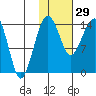 Protection Point tide chart for Sunday, January 29, 2023