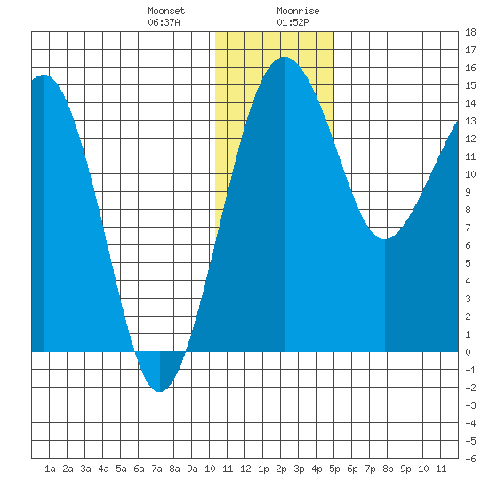 Protection Point tide chart for Monday, January 2, 2023