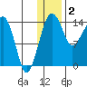 Protection Point tide chart for Monday, January 2, 2023