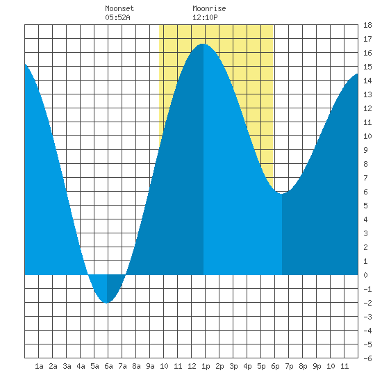 Protection Point tide chart for Monday, January 30, 2023