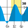 Protection Point tide chart for Monday, January 30, 2023