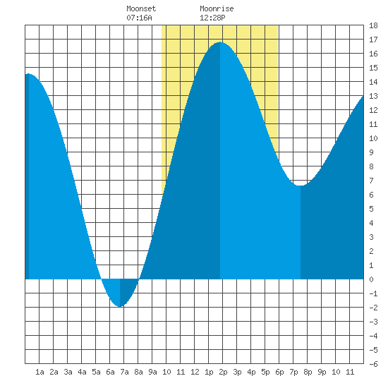 Protection Point tide chart for Tuesday, January 31, 2023