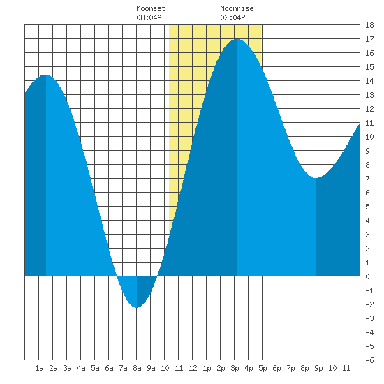 Protection Point tide chart for Tuesday, January 3, 2023