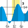 Protection Point tide chart for Tuesday, January 3, 2023