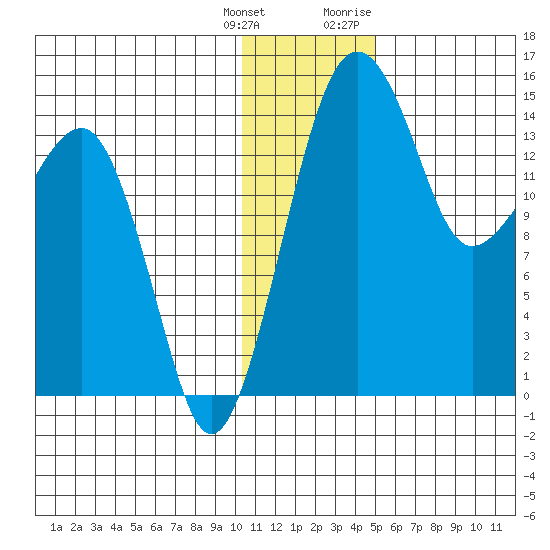 Protection Point tide chart for Wednesday, January 4, 2023