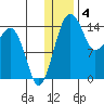 Protection Point tide chart for Wednesday, January 4, 2023