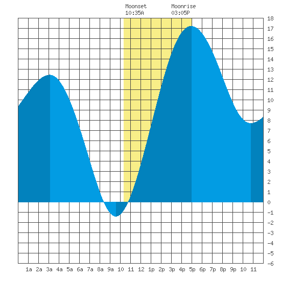 Protection Point tide chart for Thursday, January 5, 2023