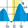 Protection Point tide chart for Thursday, January 5, 2023