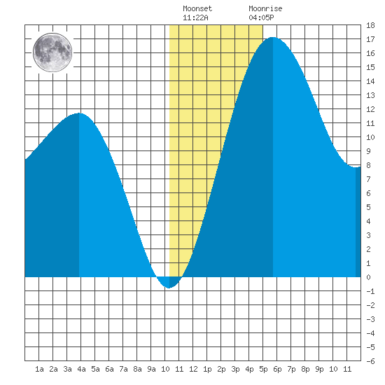 Protection Point tide chart for Friday, January 6, 2023
