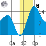 Protection Point tide chart for Friday, January 6, 2023
