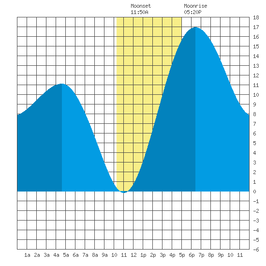Protection Point tide chart for Saturday, January 7, 2023