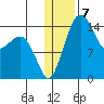 Protection Point tide chart for Saturday, January 7, 2023